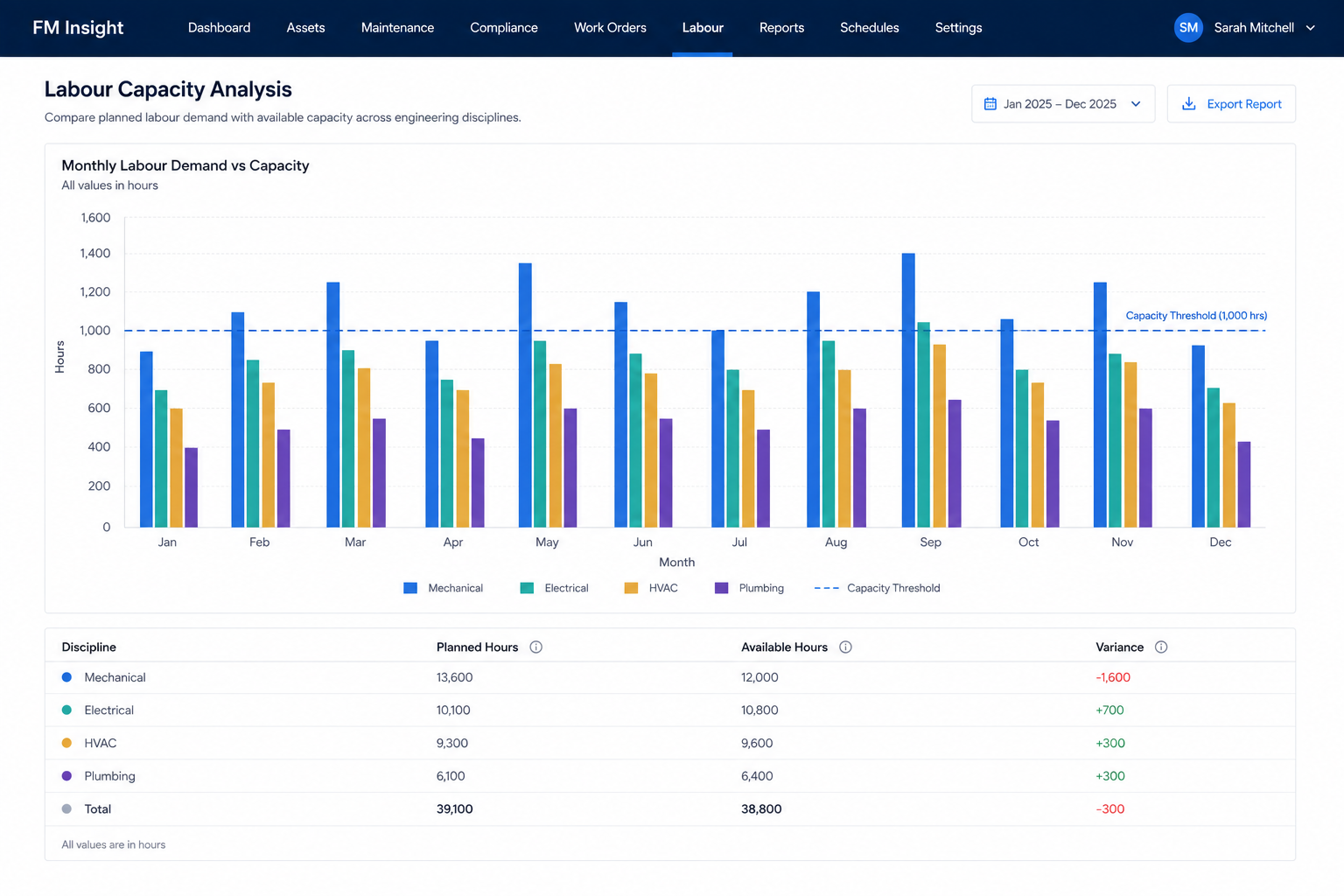 Labour loading dashboard