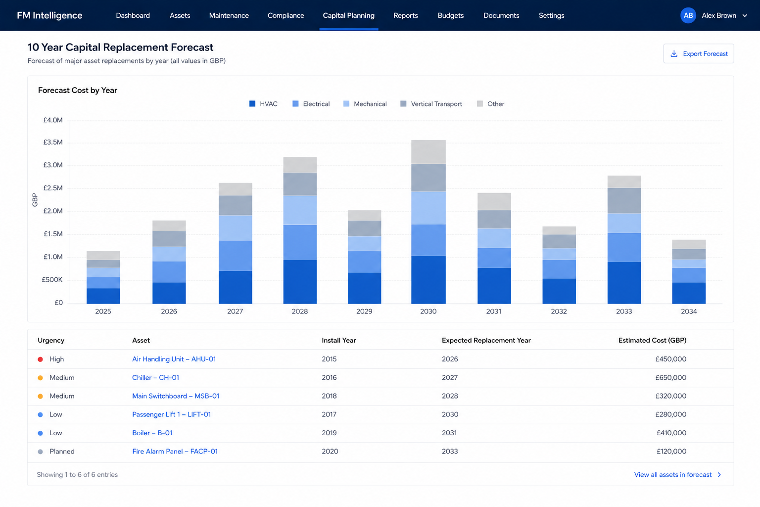 Lifecycle plan dashboard