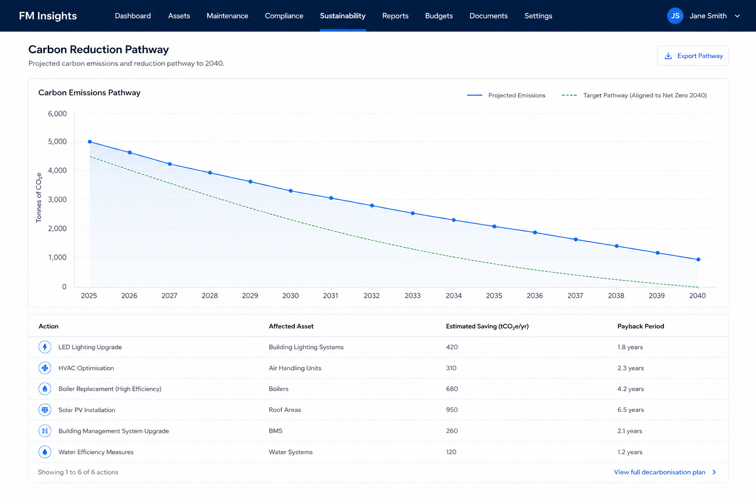 Net zero pathway dashboard