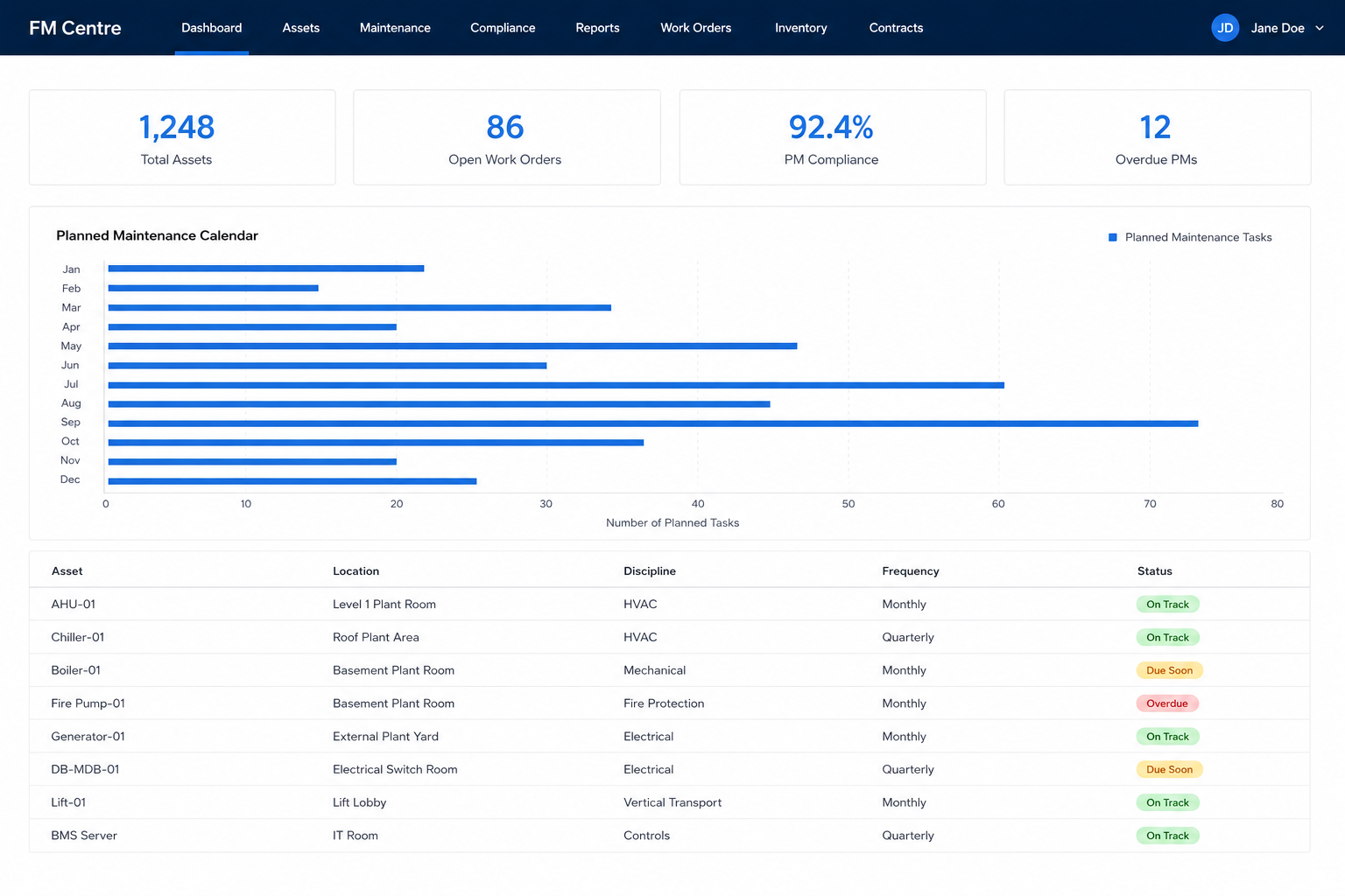 PPM schedule dashboard